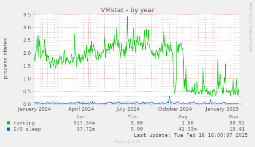 VMstat