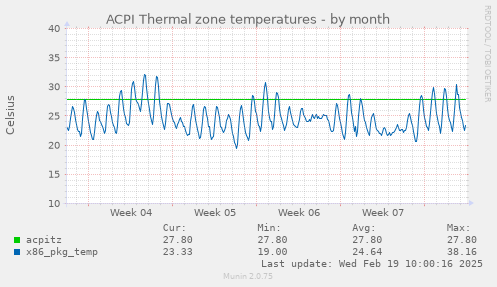 ACPI Thermal zone temperatures