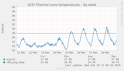 weekly graph