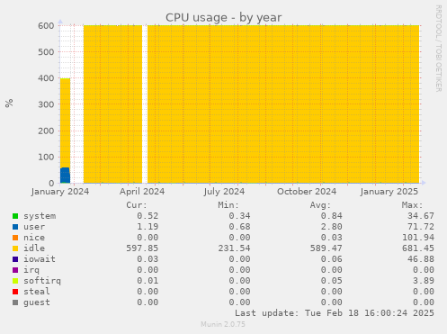 CPU usage