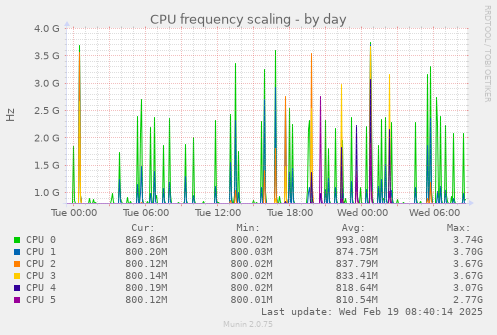 CPU frequency scaling