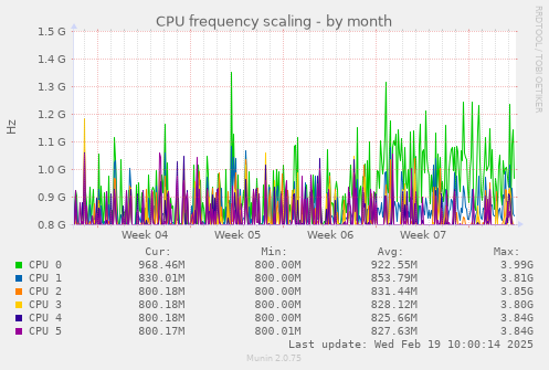 CPU frequency scaling