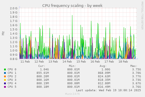 CPU frequency scaling