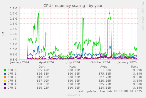 CPU frequency scaling