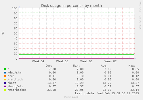 Disk usage in percent