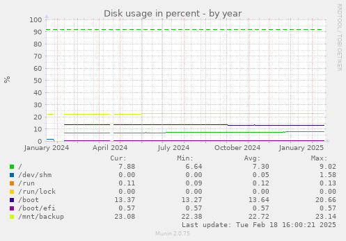 Disk usage in percent