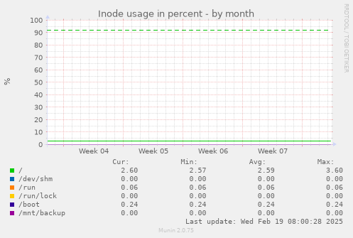 Inode usage in percent