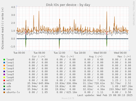 Disk IOs per device