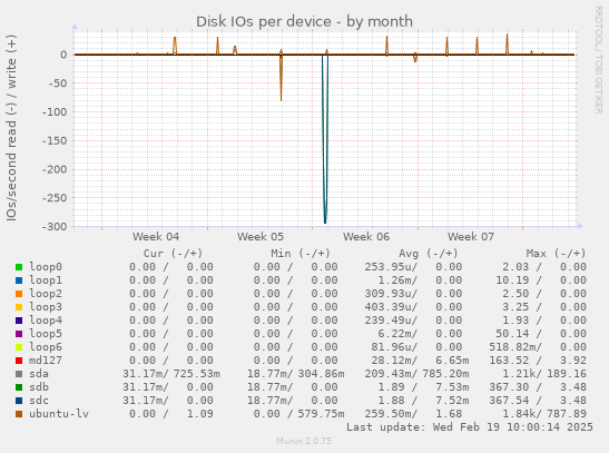 Disk IOs per device