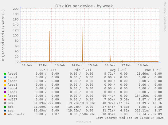 Disk IOs per device