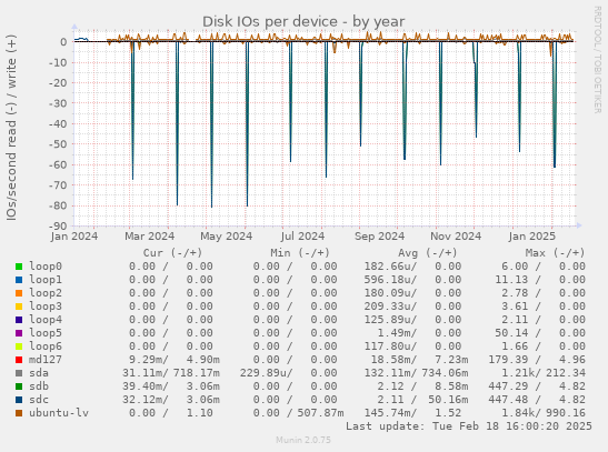 Disk IOs per device