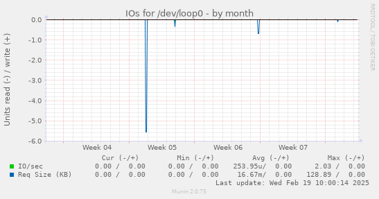 IOs for /dev/loop0