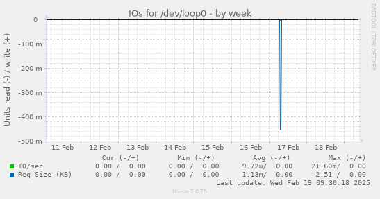 IOs for /dev/loop0