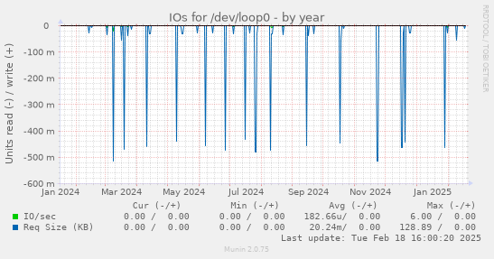 IOs for /dev/loop0