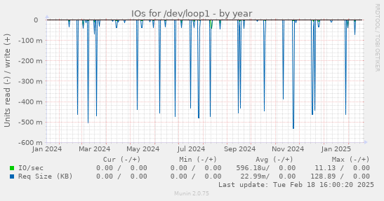 IOs for /dev/loop1