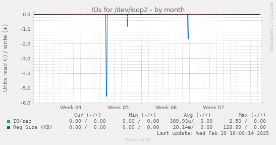 IOs for /dev/loop2