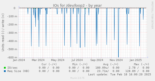 IOs for /dev/loop2