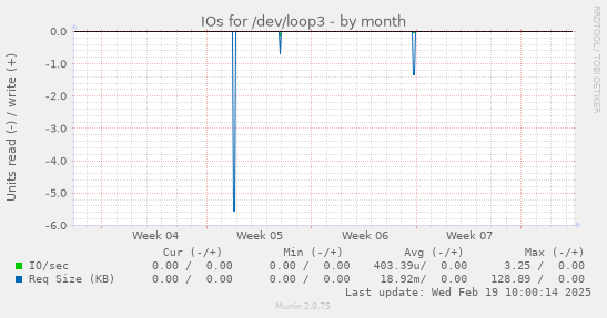 IOs for /dev/loop3