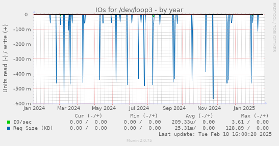 IOs for /dev/loop3