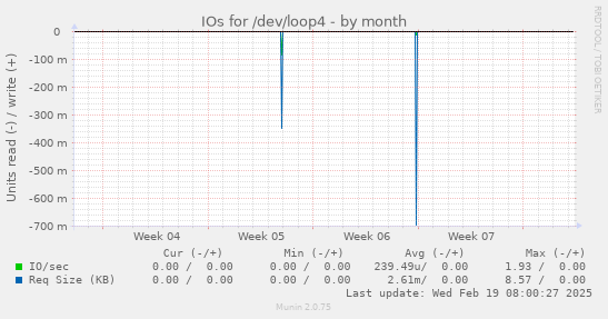 IOs for /dev/loop4