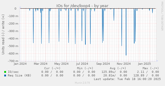 IOs for /dev/loop4