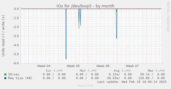 IOs for /dev/loop5