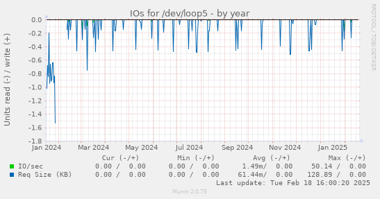 IOs for /dev/loop5