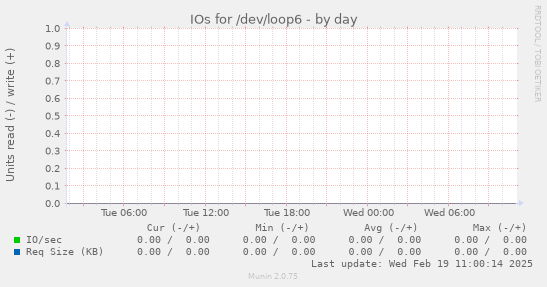 IOs for /dev/loop6