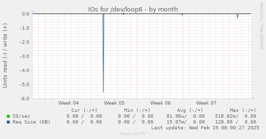 IOs for /dev/loop6