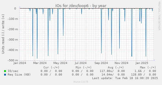 IOs for /dev/loop6