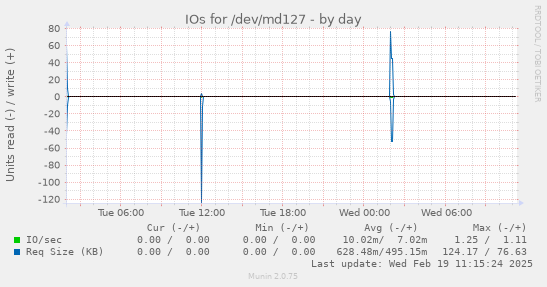 IOs for /dev/md127