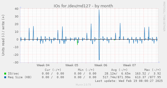 IOs for /dev/md127