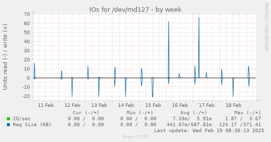 IOs for /dev/md127