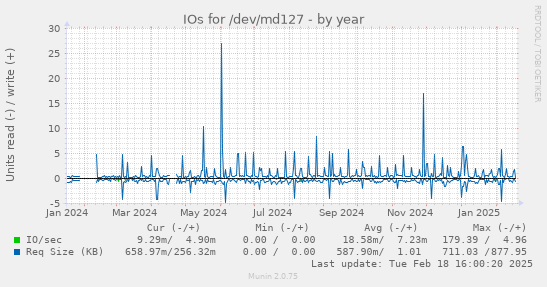 IOs for /dev/md127