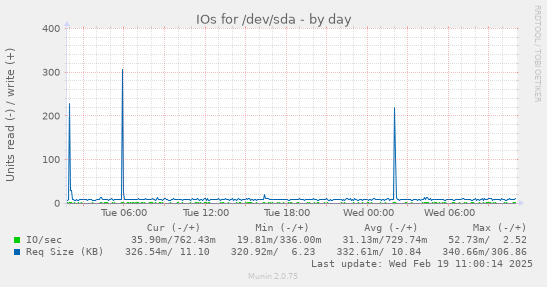 IOs for /dev/sda