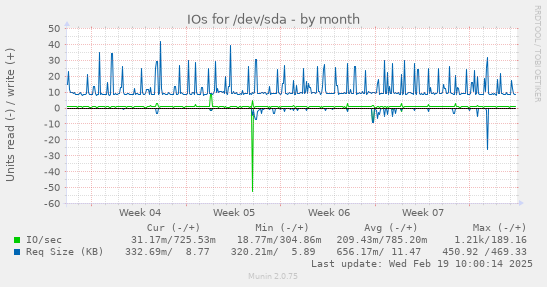 IOs for /dev/sda