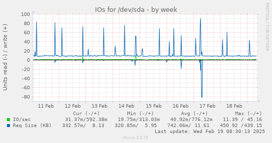 IOs for /dev/sda