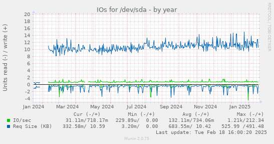 IOs for /dev/sda