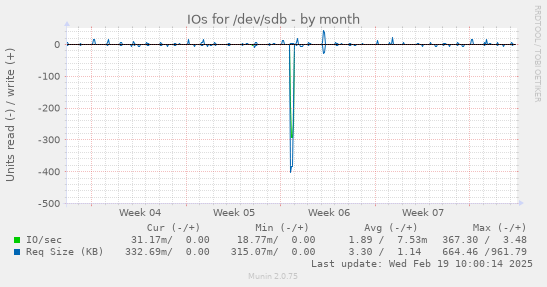 IOs for /dev/sdb