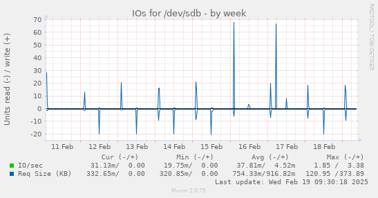 IOs for /dev/sdb