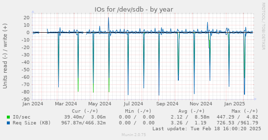 IOs for /dev/sdb