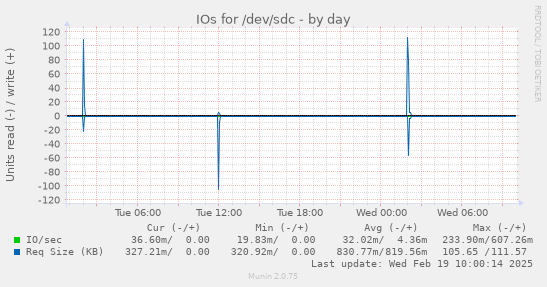 IOs for /dev/sdc