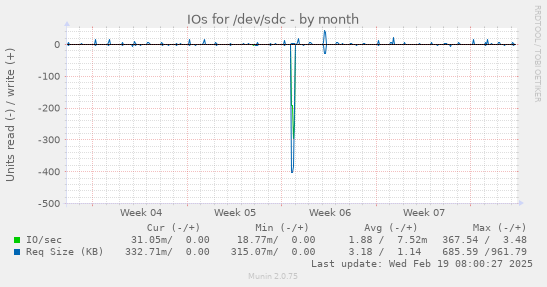 IOs for /dev/sdc