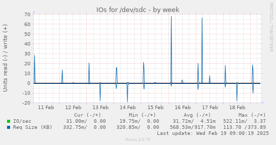 IOs for /dev/sdc