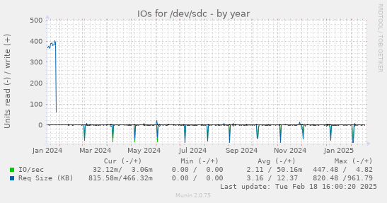 IOs for /dev/sdc