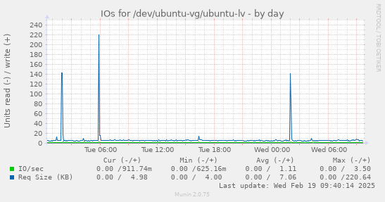 IOs for /dev/ubuntu-vg/ubuntu-lv