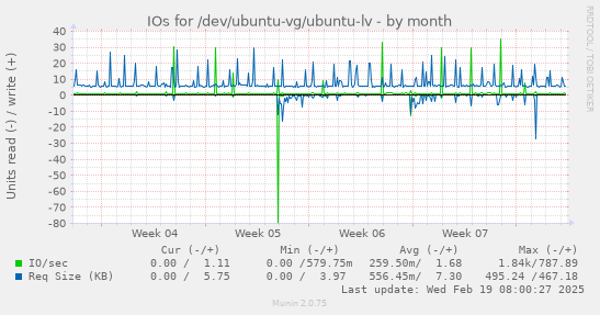 IOs for /dev/ubuntu-vg/ubuntu-lv