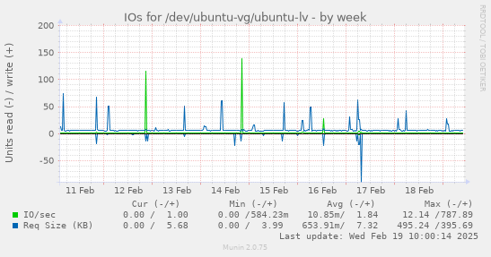 IOs for /dev/ubuntu-vg/ubuntu-lv