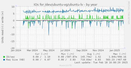 IOs for /dev/ubuntu-vg/ubuntu-lv