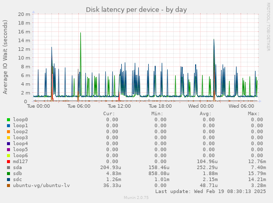 Disk latency per device